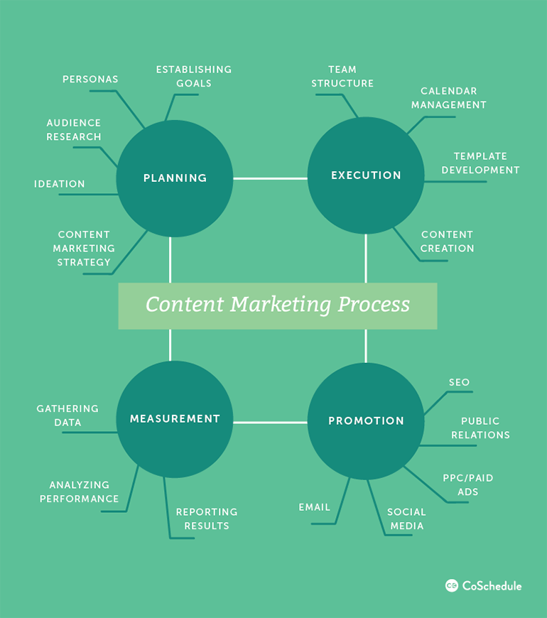 Content marketing process