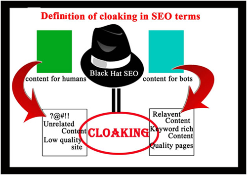 Cloaking-in-SEO-terms