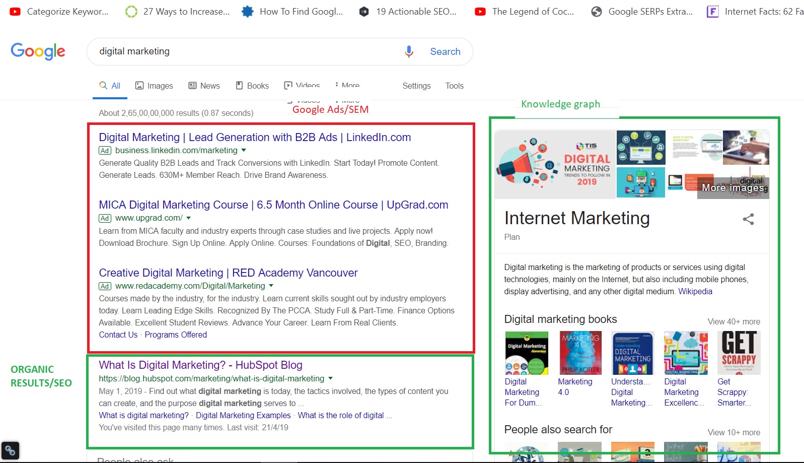 Here is an example of a google search result. Google ads/SEM, Knowledge graph and organic search/SEO results. 