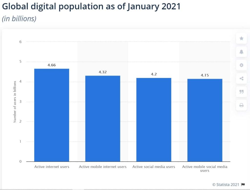 global digital population as of Jan 2021 - digital marketing course