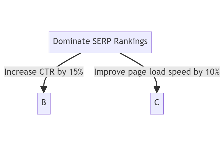 how to dominate serp rankings?